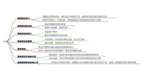 營銷策劃 定義、核心要點與企業實踐指南