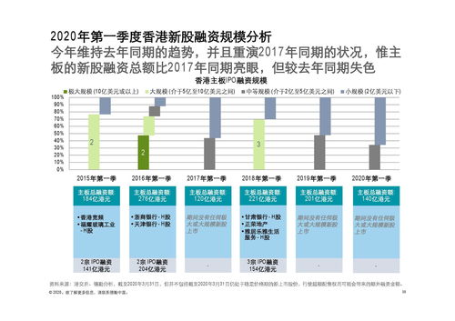 德勤咨詢 2020年第一季度中國內(nèi)地及香港IPO市場(chǎng)回顧與前景展望