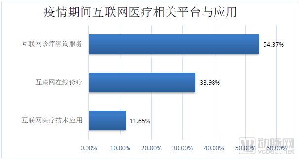 新冠肺炎疫情期間醫(yī)院信息工作調(diào)查報(bào)告 互聯(lián)網(wǎng)咨詢信息化應(yīng)用占比七成，市場(chǎng)信息咨詢與調(diào)查現(xiàn)已成為行業(yè)趨勢(shì)